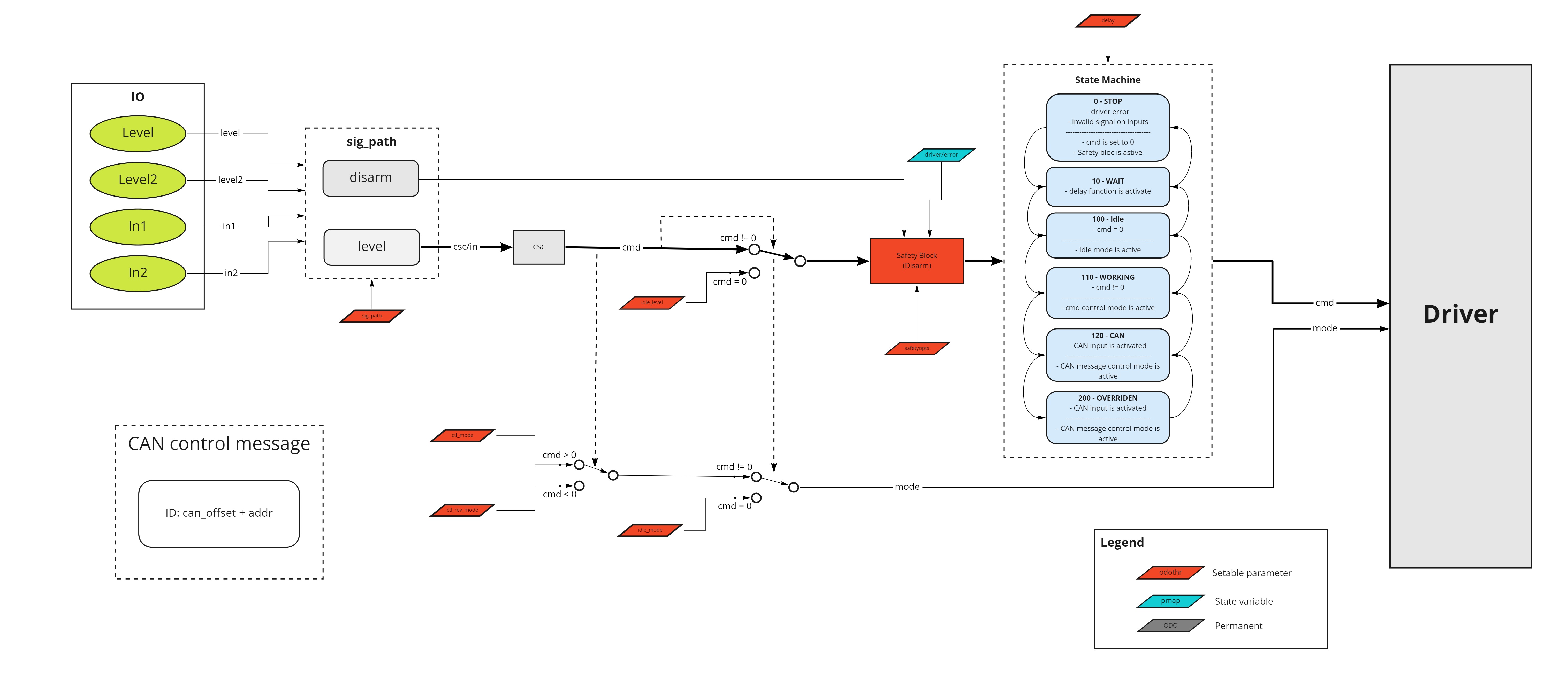 Signal flow